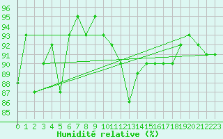 Courbe de l'humidit relative pour Harburg