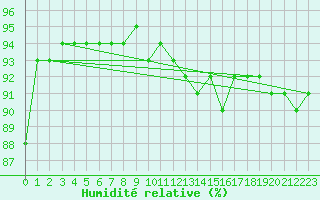 Courbe de l'humidit relative pour Cap Gris-Nez (62)