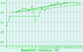 Courbe de l'humidit relative pour Plymouth (UK)