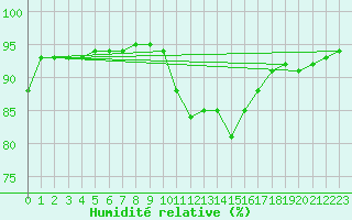 Courbe de l'humidit relative pour Preonzo (Sw)