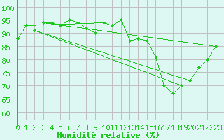 Courbe de l'humidit relative pour Lamballe (22)