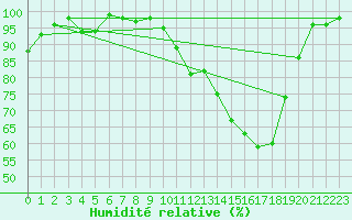 Courbe de l'humidit relative pour Romorantin (41)