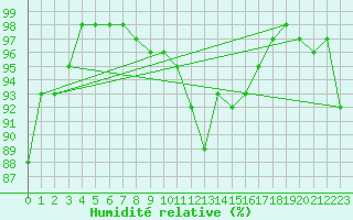 Courbe de l'humidit relative pour Orlans (45)