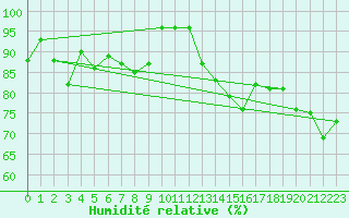 Courbe de l'humidit relative pour Monte Rosa