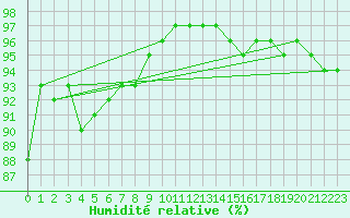 Courbe de l'humidit relative pour Vindebaek Kyst