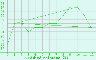 Courbe de l'humidit relative pour Connerr (72)