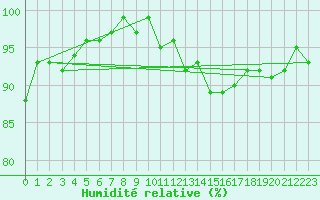Courbe de l'humidit relative pour Frontenay (79)