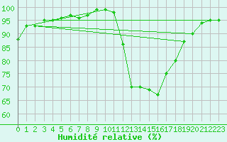 Courbe de l'humidit relative pour Coria