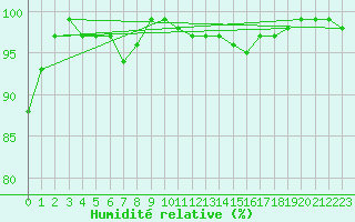 Courbe de l'humidit relative pour Herstmonceux (UK)