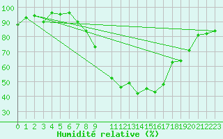 Courbe de l'humidit relative pour Bad Hersfeld