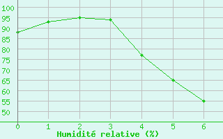 Courbe de l'humidit relative pour Petistraesk