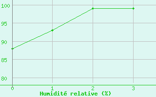 Courbe de l'humidit relative pour Gttingen