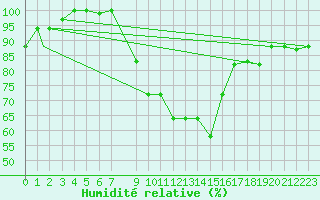Courbe de l'humidit relative pour Lamezia Terme