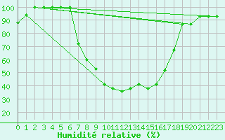 Courbe de l'humidit relative pour Topel Tur-Afb