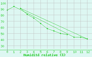 Courbe de l'humidit relative pour Pajala