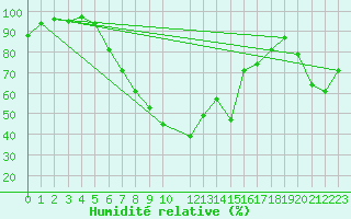 Courbe de l'humidit relative pour Tata