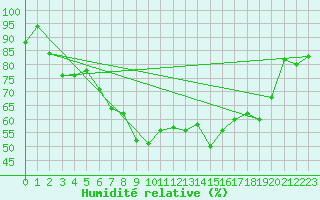 Courbe de l'humidit relative pour Wijk Aan Zee Aws