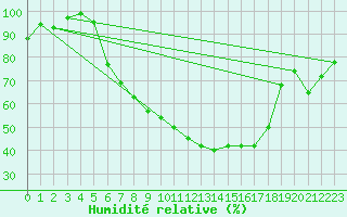 Courbe de l'humidit relative pour Giswil