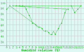 Courbe de l'humidit relative pour Banja Luka