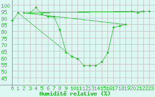 Courbe de l'humidit relative pour Charleville-Mzires (08)