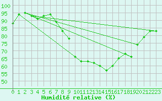 Courbe de l'humidit relative pour Glasgow (UK)