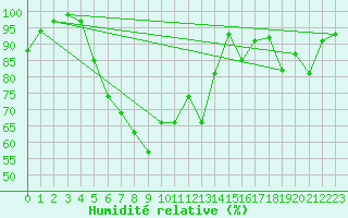 Courbe de l'humidit relative pour Jelenia Gora