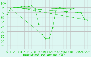 Courbe de l'humidit relative pour Rouen (76)