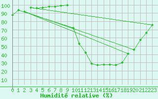 Courbe de l'humidit relative pour Bagnres-de-Luchon (31)