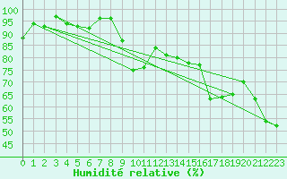 Courbe de l'humidit relative pour Lhospitalet (46)