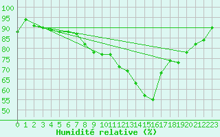 Courbe de l'humidit relative pour Castlederg