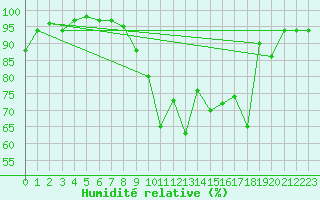 Courbe de l'humidit relative pour Dijon / Longvic (21)