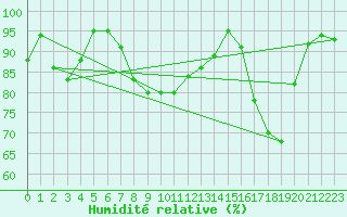 Courbe de l'humidit relative pour Wernigerode