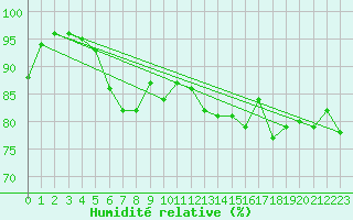 Courbe de l'humidit relative pour Ouessant (29)