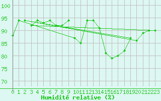 Courbe de l'humidit relative pour Lussat (23)