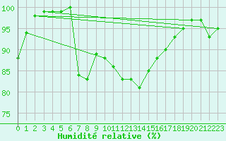 Courbe de l'humidit relative pour Prigueux (24)
