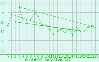 Courbe de l'humidit relative pour Aix-la-Chapelle (All)