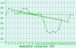 Courbe de l'humidit relative pour Lanvoc (29)