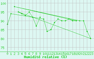 Courbe de l'humidit relative pour Norsjoe