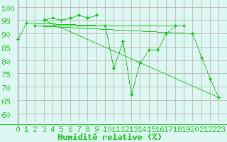 Courbe de l'humidit relative pour Grenoble/agglo Le Versoud (38)