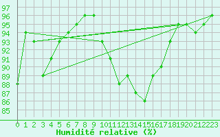 Courbe de l'humidit relative pour Engins (38)