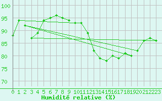 Courbe de l'humidit relative pour Villacoublay (78)