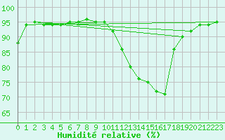 Courbe de l'humidit relative pour Saint-Philbert-sur-Risle (27)