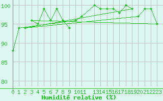 Courbe de l'humidit relative pour Lons-le-Saunier (39)