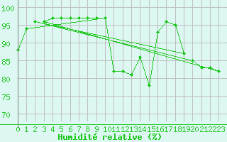 Courbe de l'humidit relative pour Kekesteto