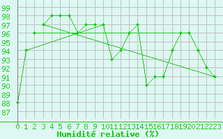 Courbe de l'humidit relative pour Landivisiau (29)