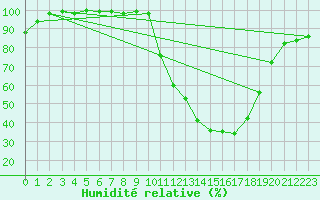Courbe de l'humidit relative pour Bagnres-de-Luchon (31)