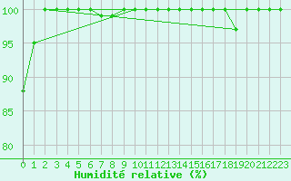 Courbe de l'humidit relative pour Michelstadt-Vielbrunn