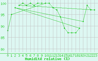 Courbe de l'humidit relative pour Dourbes (Be)
