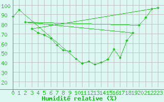 Courbe de l'humidit relative pour Nyrud