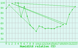 Courbe de l'humidit relative pour Bala